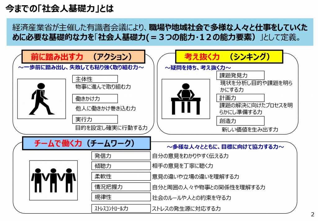 経済産業省が定義する「社会人基礎力」を説明する図。前に踏み出す力（アクション）、考え抜く力（シンキング）、チームで働く力（チームワーク）の3つの能力と12の能力要素を示している。