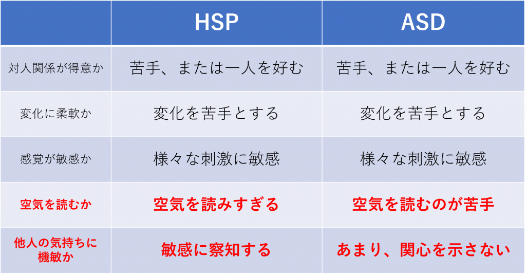 HSPとASDの特徴を比較した表。対人関係、変化への柔軟性、感覚の敏感さ、空気を読む能力、他人の気持ちへの機敏さについての違いが示されている。