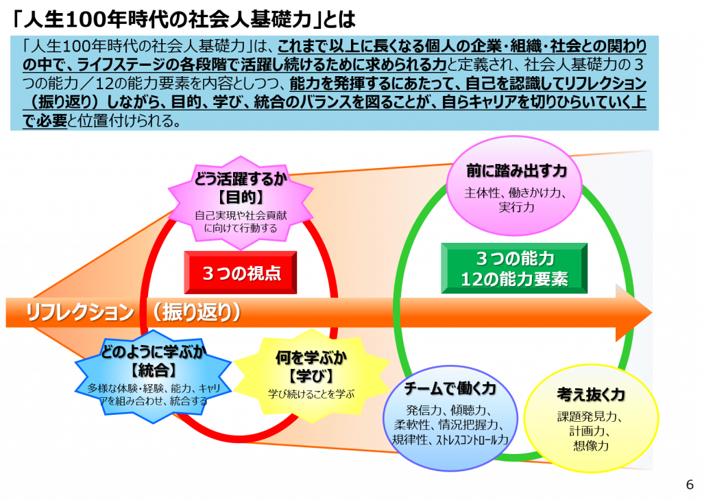 社会人基礎力を説明する図。前に踏み出す力、チームで働く力、考え抜く力の3つの能力と12の能力要素、そしてリフレクション（振り返り）、学び、統合の3つの視点を示している。