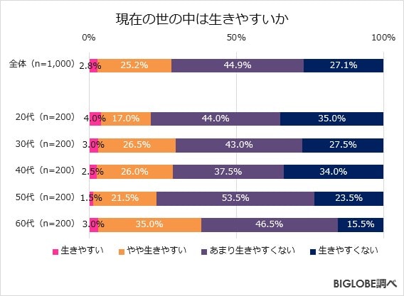 BIGLOBE調べによる「現在の世の中は生きやすいか」のアンケート結果を示したグラフ。世代ごとの回答割合が色分けされて表示されている。