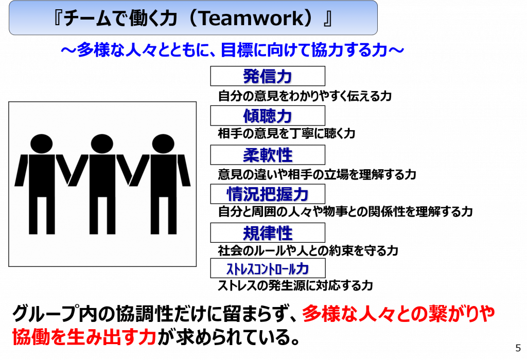 「チームで働く力（Teamwork）」を説明する図。発信力、傾聴力、柔軟性、情況把握力、規律性、ストレスコントロール力の6つの要素を示し、「協働を生み出す力」や「多様な人々との繋がりや」と説明している。