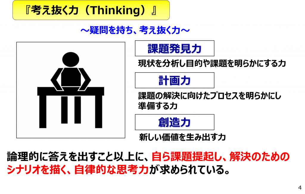  「考え抜く力（Thinking）」を説明する図。課題発見力、計画力、創造力の3つの要素を示し、「自ら課題提起し、解決のためのシナリオを描く、自律的な思考力」と説明している。