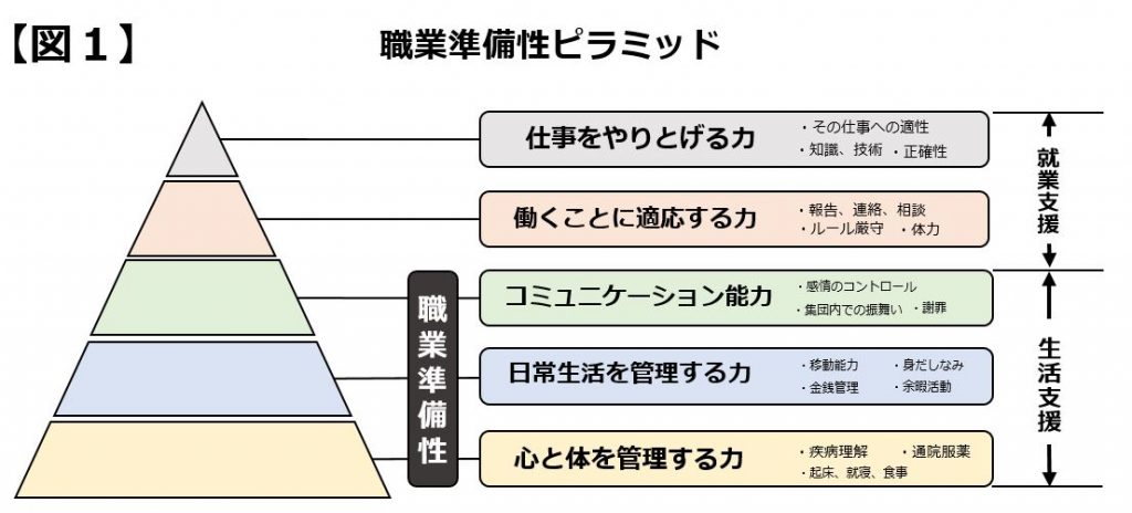 職業準備性を示すピラミッド図、仕事をやりとげる力から心と体を管理する力までの段階を説明