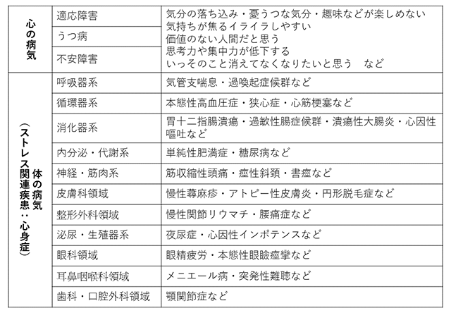 ストレス関連疾患と心身症のリスト