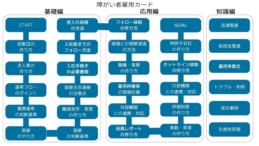 障がい者雇用における採用プロセスの詳細なフローチャート。基礎編では母集団の作り方や面接のやり方、応用編では現場での理解浸透や役割サポートの方法、知識編では法律や成功事例などが紹介されている。