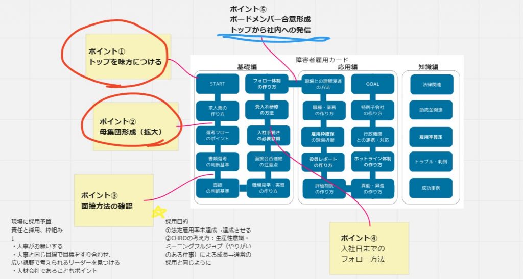 障がい者雇用のための戦略フローチャート。基礎編、応用編、知識編に分かれ、採用の各ステップを詳細に説明。ポイントとして、トップを味方にすること、母集団形成、面接方法の確認、入社前のフォロー方法などが強調されている。