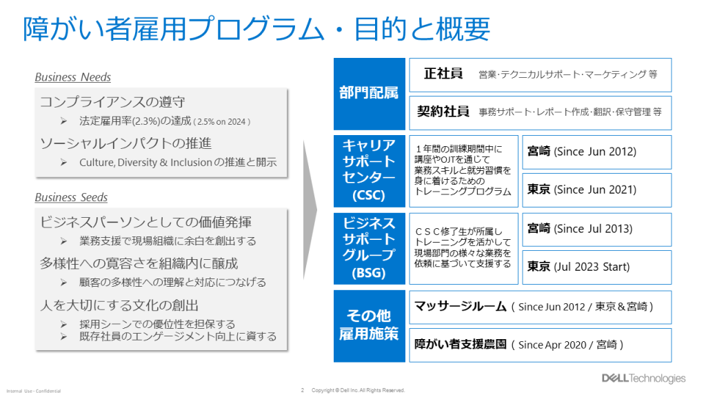 障がい者雇用プログラムの目的と概要を示す図。コンプライアンスの遵守やソーシャルインパクトの推進、ビジネスパートナーとしての価値発揮などの目的が説明されている。部門配属は正社員、契約社員、その他雇用形態に分けられている。