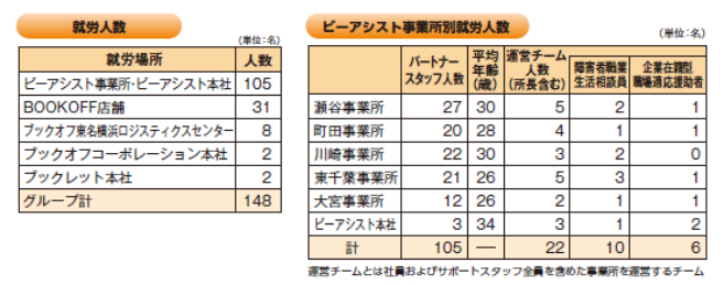 ビーアシストグループの就労人数と事業所別の就労人数を示す統計表。各事業所のパートナースタッフ数、運営チーム人数、企業在籍障害者数などの詳細が表示されています。