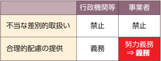 行政機関と事業者における不当な差別的取扱いと合理的配慮の提供に関する義務を示した表。行政機関と事業者の義務内容が比較されています。