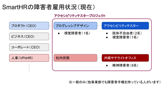 SmartHRの障害者雇用状況を示す図。アクセシビリティデザイナーや社内労務の雇用者数が表示されている。