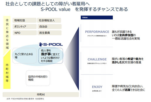 株式会社エスプールの障がい者雇用に関するビジョンを示したインフォグラフィック。「S-POOL Value」とともに、パフォーマンス、チャレンジ、エンジョイの3つの柱が説明されている。