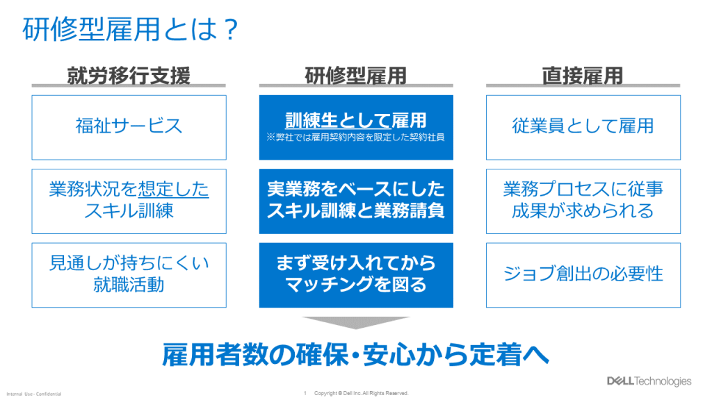 研修型雇用の概要を説明する図。就労移行支援、研修型雇用、直接雇用の3つの雇用形態を比較しており、雇用者数の確保・安心から定着へのプロセスについて示している。