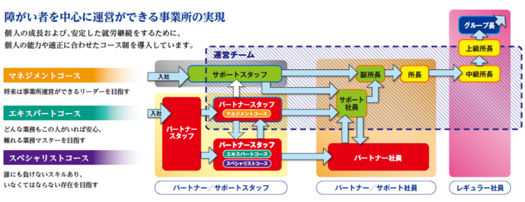 障がい者を中心に運営ができる事業所の実現を図示した図。マネジメントコース、エキスパートコース、スペシャリストコースなどの詳細が示され、サポートスタッフとパートナースタッフの役割やキャリアパスが図解されています。