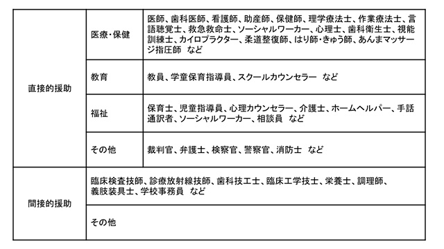 直接的援助と間接的援助に関わる職業の分類表。