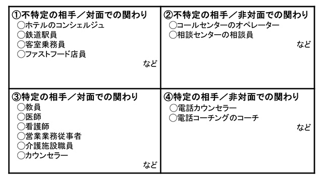 不特定または特定の相手との対面・非対面での仕事関係を示した図。